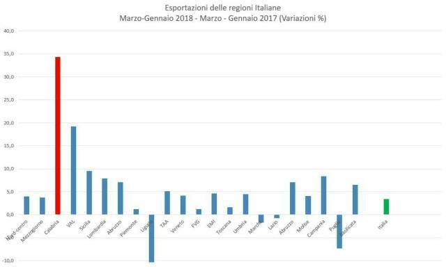 esportazioni