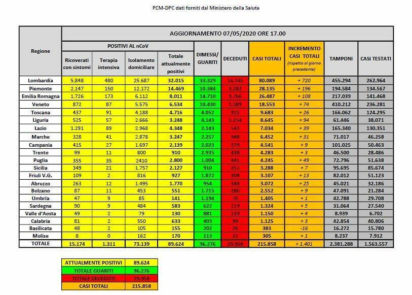 BOLLETTINO ITALIA 7 MAGGIO